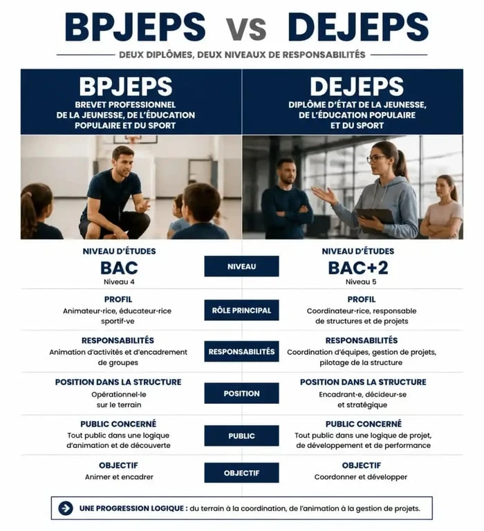 Comparatif visuel entre le diplôme BPJEPS et le DEJEPS pour comprendre les différences de salaire et de responsabilités